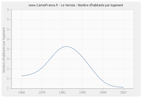 Le Vernois : Nombre d'habitants par logement